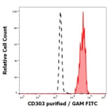 Flow Cytometry - Anti-CLEC4C Antibody [15E3] (A320734)