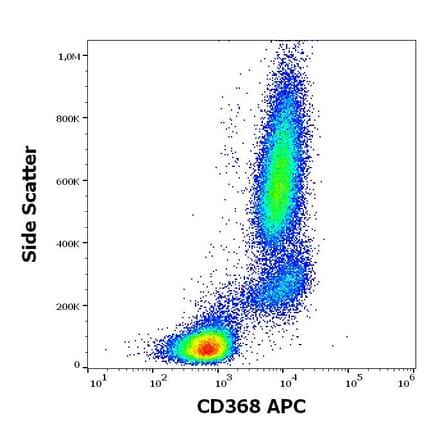 Flow Cytometry - Anti-CLEC4D Antibody [9B9] (APC) (A320735)