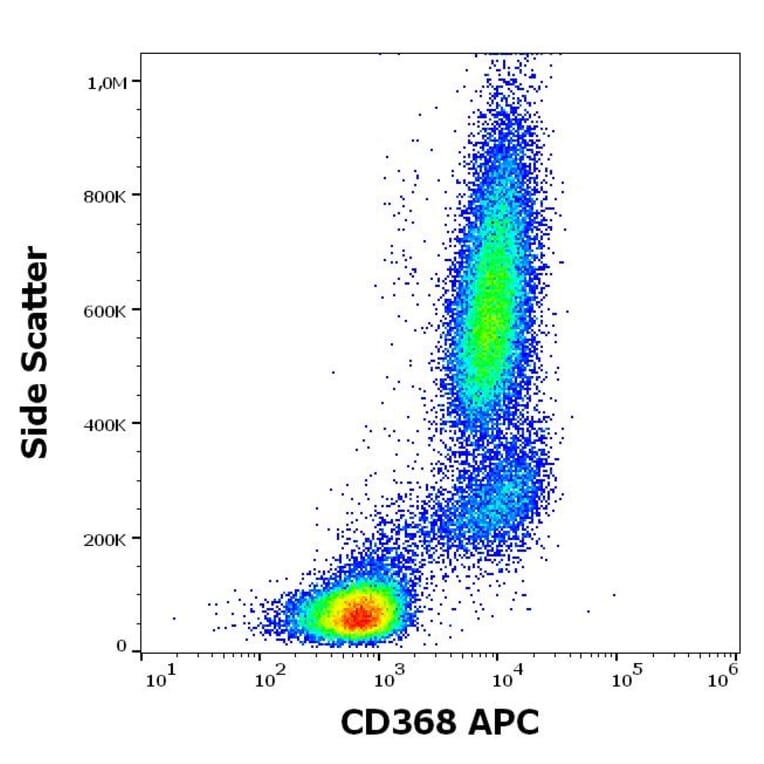 Flow Cytometry - Anti-CLEC4D Antibody [9B9] (APC) (A320735)