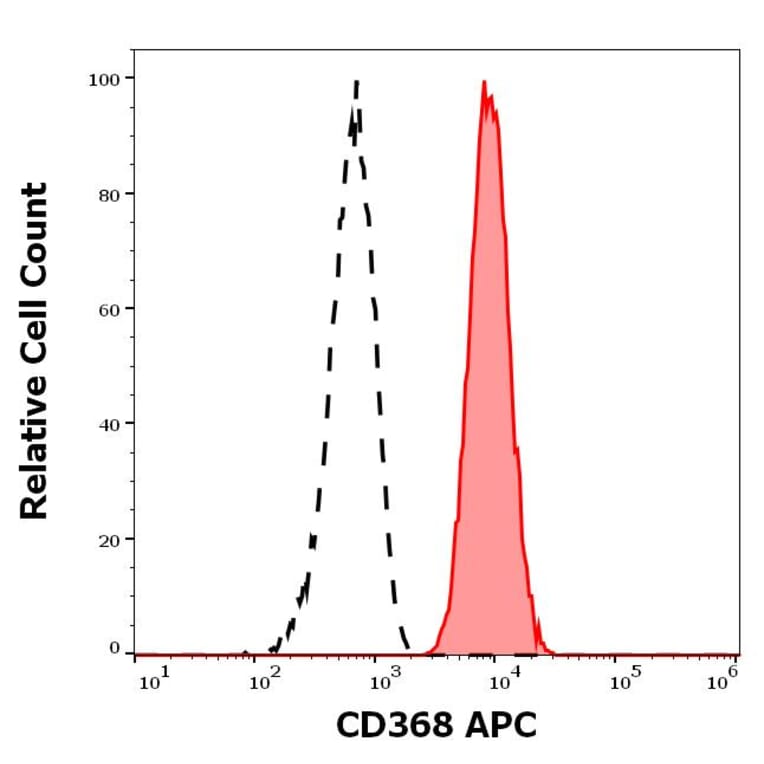 Flow Cytometry - Anti-CLEC4D Antibody [9B9] (APC) (A320735)