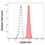 Flow Cytometry - Anti-CLEC4D Antibody [9B9] (APC) (A320735)