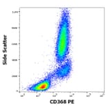 Flow Cytometry - Anti-CLEC4D Antibody [9B9] (PE) (A320736)