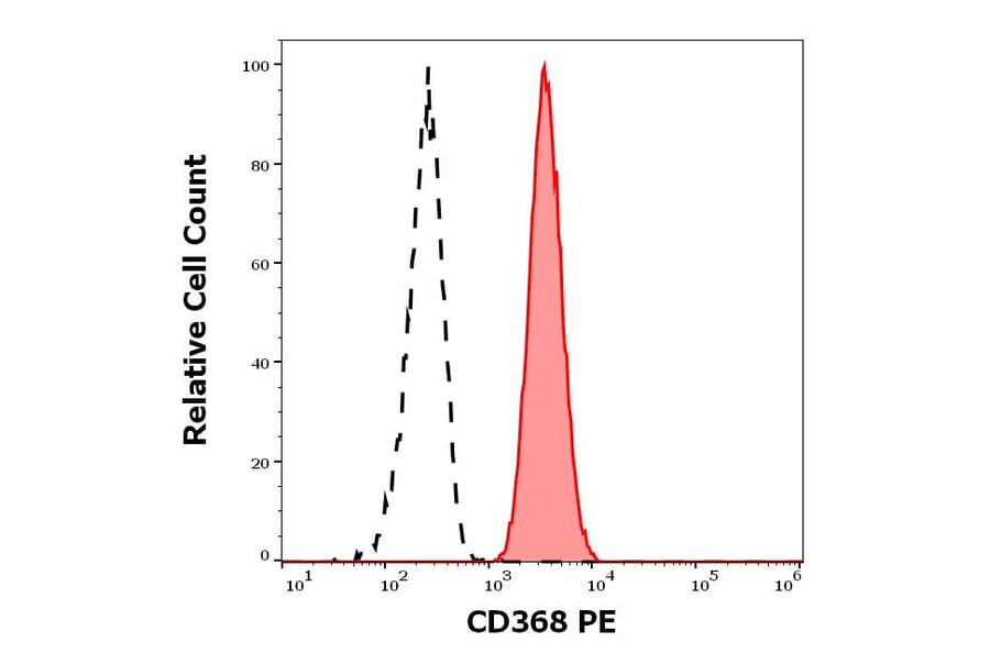 Flow Cytometry - Anti-CLEC4D Antibody [9B9] (PE) (A320736)