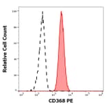 Flow Cytometry - Anti-CLEC4D Antibody [9B9] (PE) (A320736)