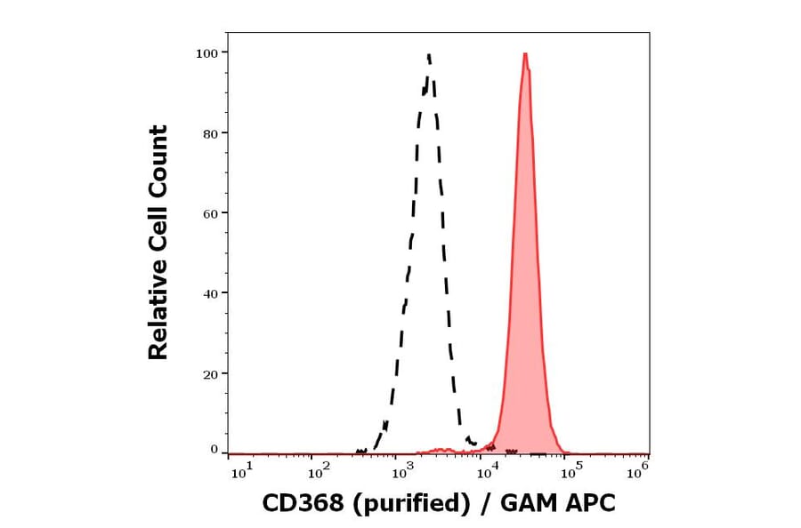 Flow Cytometry - Anti-CLEC4D Antibody [9B9] (A320737)