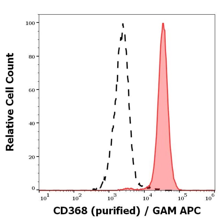 Flow Cytometry - Anti-CLEC4D Antibody [9B9] (A320737)