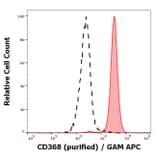 Flow Cytometry - Anti-CLEC4D Antibody [9B9] (A320737)