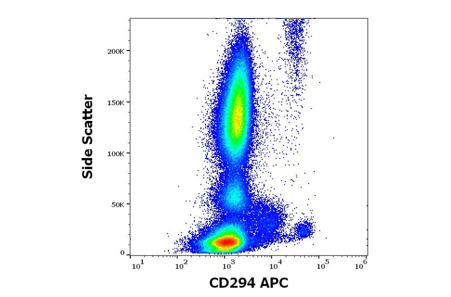Flow Cytometry - Anti-CRTH2 Antibody [BM16] (APC) (A320738)