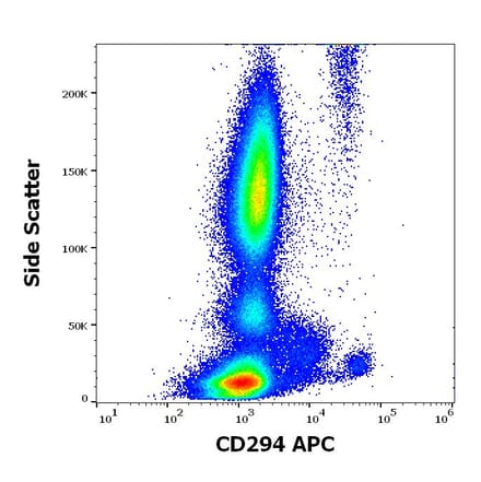 Flow Cytometry - Anti-CRTH2 Antibody [BM16] (APC) (A320738)