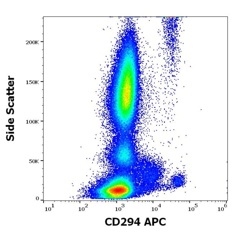 Flow Cytometry - Anti-CRTH2 Antibody [BM16] (APC) (A320738)