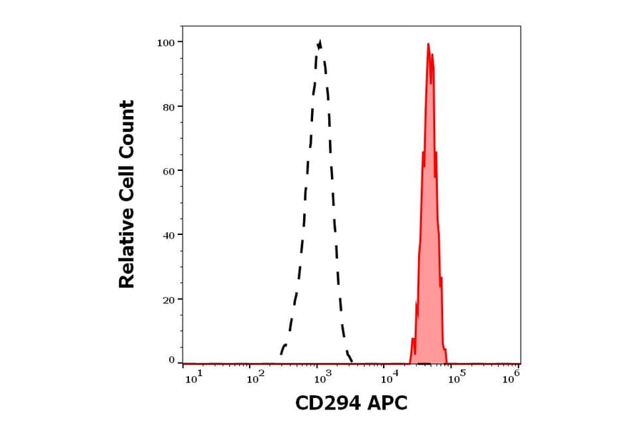 Flow Cytometry - Anti-CRTH2 Antibody [BM16] (APC) (A320738)