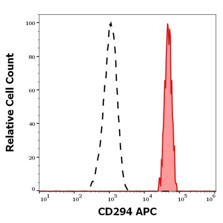 Flow Cytometry - Anti-CRTH2 Antibody [BM16] (APC) (A320738)