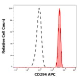 Flow Cytometry - Anti-CRTH2 Antibody [BM16] (APC) (A320738)
