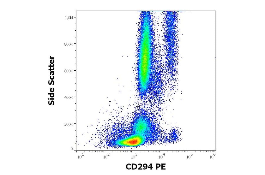 Flow Cytometry - Anti-CRTH2 Antibody [BM16] (PE) (A320739)