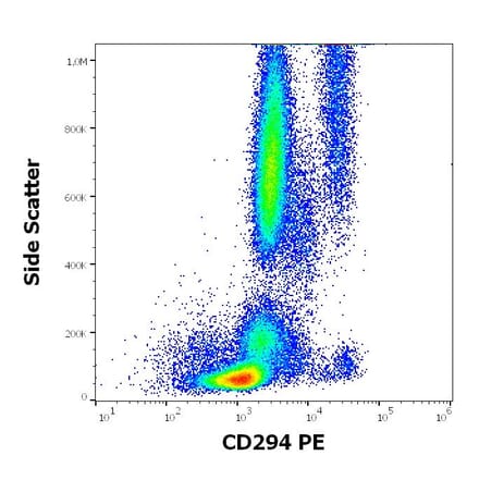 Flow Cytometry - Anti-CRTH2 Antibody [BM16] (PE) (A320739)