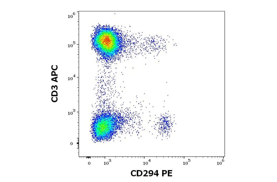 Flow Cytometry - Anti-CRTH2 Antibody [BM16] (PE) (A320739)
