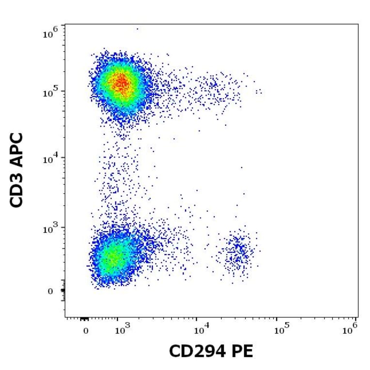 Flow Cytometry - Anti-CRTH2 Antibody [BM16] (PE) (A320739)