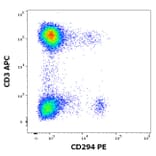 Flow Cytometry - Anti-CRTH2 Antibody [BM16] (PE) (A320739)