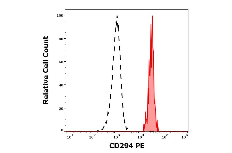 Flow Cytometry - Anti-CRTH2 Antibody [BM16] (PE) (A320739)