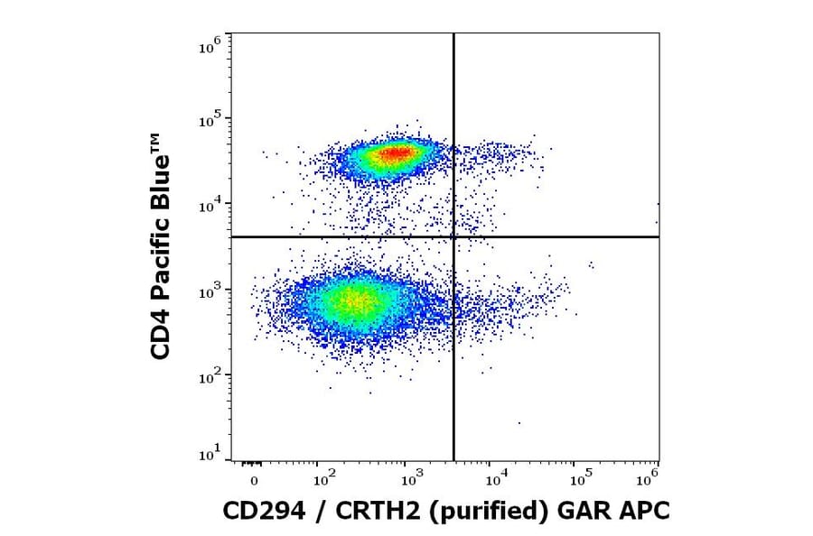 Flow Cytometry - Anti-CRTH2 Antibody [BM16] (A320740)
