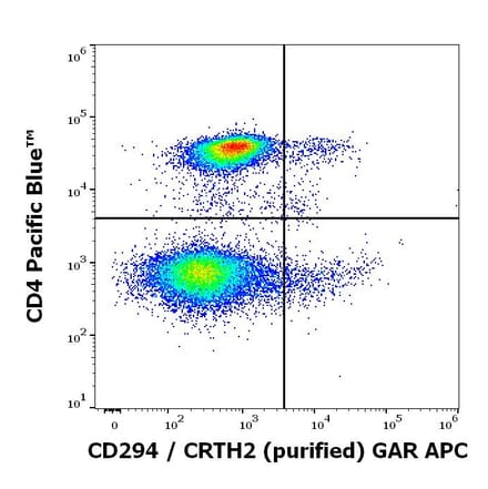 Flow Cytometry - Anti-CRTH2 Antibody [BM16] (A320740)