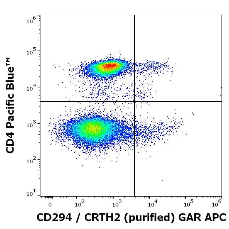 Flow Cytometry - Anti-CRTH2 Antibody [BM16] (A320740)