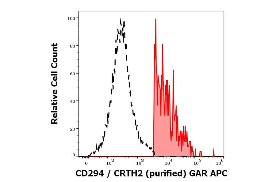 Flow Cytometry - Anti-CRTH2 Antibody [BM16] (A320740)