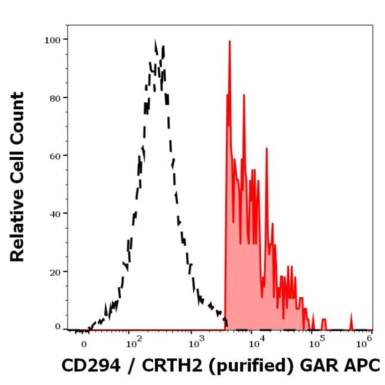 Flow Cytometry - Anti-CRTH2 Antibody [BM16] (A320740)