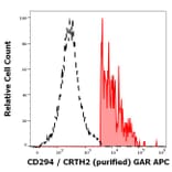 Flow Cytometry - Anti-CRTH2 Antibody [BM16] (A320740)