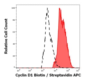 Flow Cytometry - Anti-Cyclin D1 Antibody [DCS-6] (Biotin) (A320741)