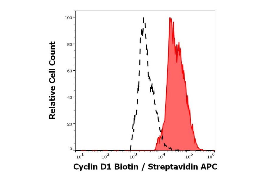 Flow Cytometry - Anti-Cyclin D1 Antibody [DCS-6] (Biotin) (A320741)