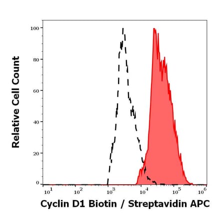 Flow Cytometry - Anti-Cyclin D1 Antibody [DCS-6] (Biotin) (A320741)
