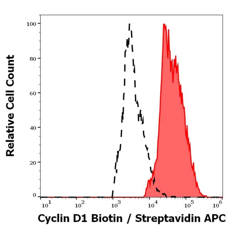 Flow Cytometry - Anti-Cyclin D1 Antibody [DCS-6] (Biotin) (A320741)
