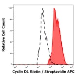 Flow Cytometry - Anti-Cyclin D1 Antibody [DCS-6] (Biotin) (A320741)