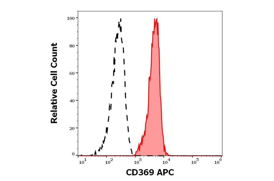 Flow Cytometry - Anti-Dectin-1 Antibody [15E2] (APC) (A320742)