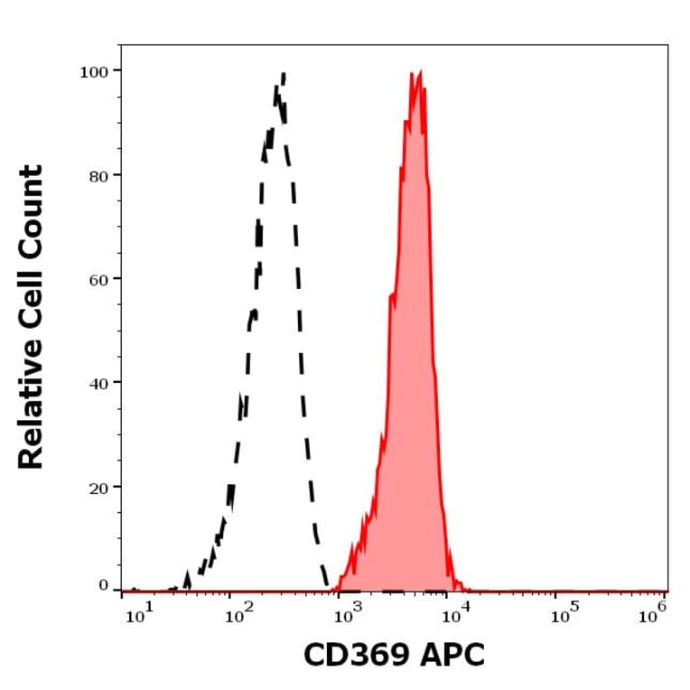 Flow Cytometry - Anti-Dectin-1 Antibody [15E2] (APC) (A320742)