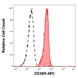 Flow Cytometry - Anti-Dectin-1 Antibody [15E2] (APC) (A320742)