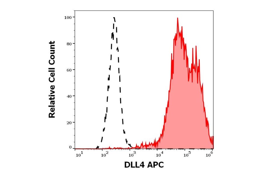 Flow Cytometry - Anti-DLL4 Antibody [MHD4-46] (APC) (A320743)