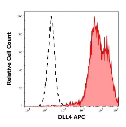 Flow Cytometry - Anti-DLL4 Antibody [MHD4-46] (APC) (A320743)