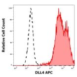 Flow Cytometry - Anti-DLL4 Antibody [MHD4-46] (APC) (A320743)