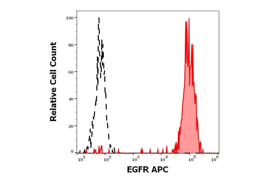 Flow Cytometry - Anti-EGFR Antibody [EGFR1] (APC) (A320744)