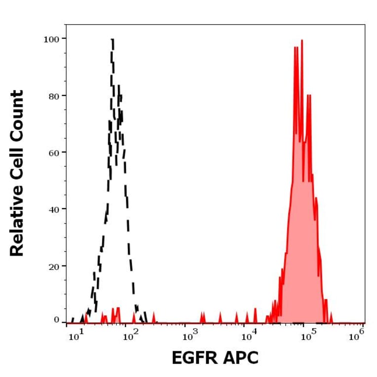 Flow Cytometry - Anti-EGFR Antibody [EGFR1] (APC) (A320744)