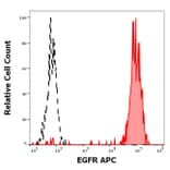 Flow Cytometry - Anti-EGFR Antibody [EGFR1] (APC) (A320744)
