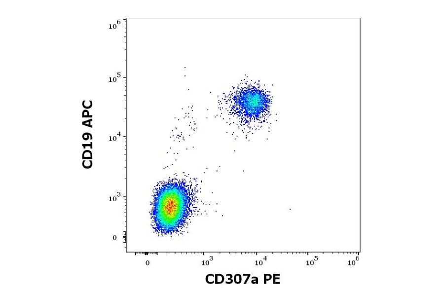 Flow Cytometry - Anti-FCRL1 Antibody [E3] (PE) (A320745)