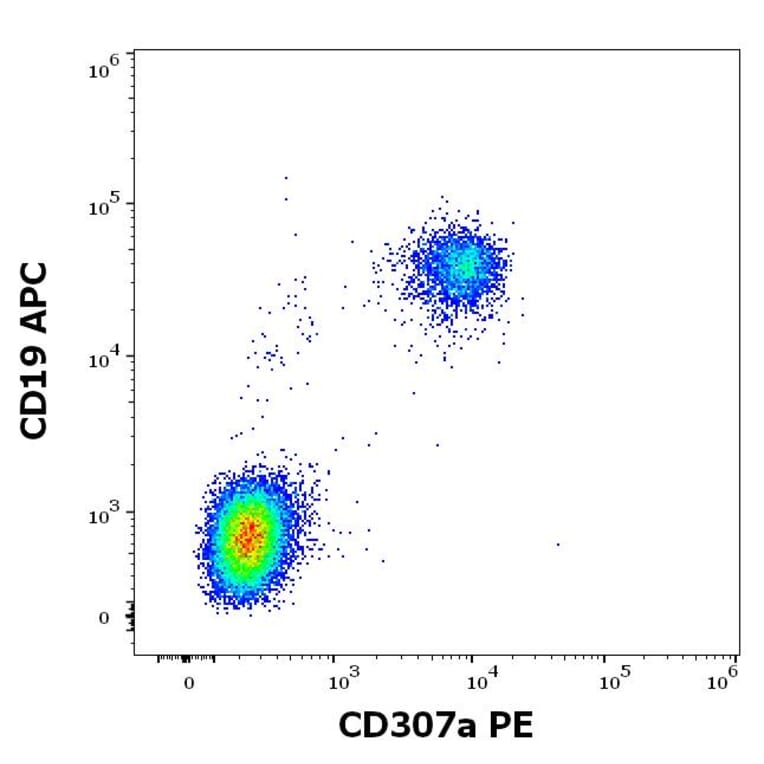 Flow Cytometry - Anti-FCRL1 Antibody [E3] (PE) (A320745)