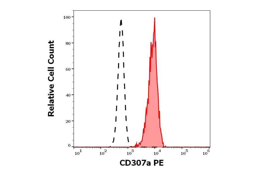 Flow Cytometry - Anti-FCRL1 Antibody [E3] (PE) (A320745)