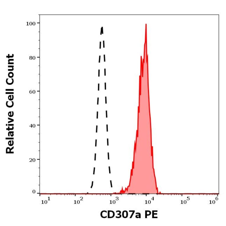 Flow Cytometry - Anti-FCRL1 Antibody [E3] (PE) (A320745)