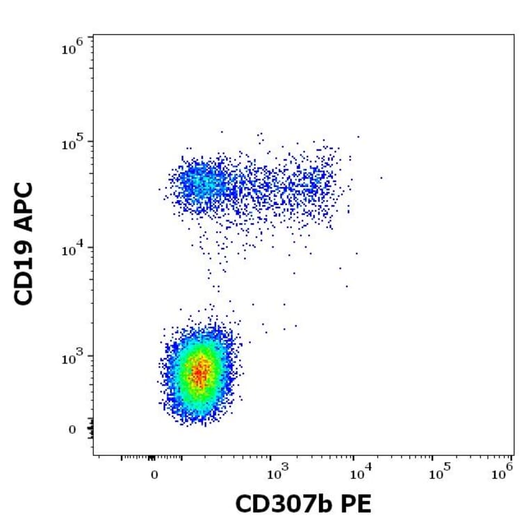 Flow Cytometry - Anti-FCRL2 Antibody [B24] (PE) (A320746)