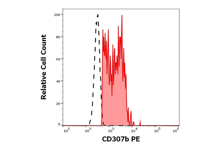 Flow Cytometry - Anti-FCRL2 Antibody [B24] (PE) (A320746)