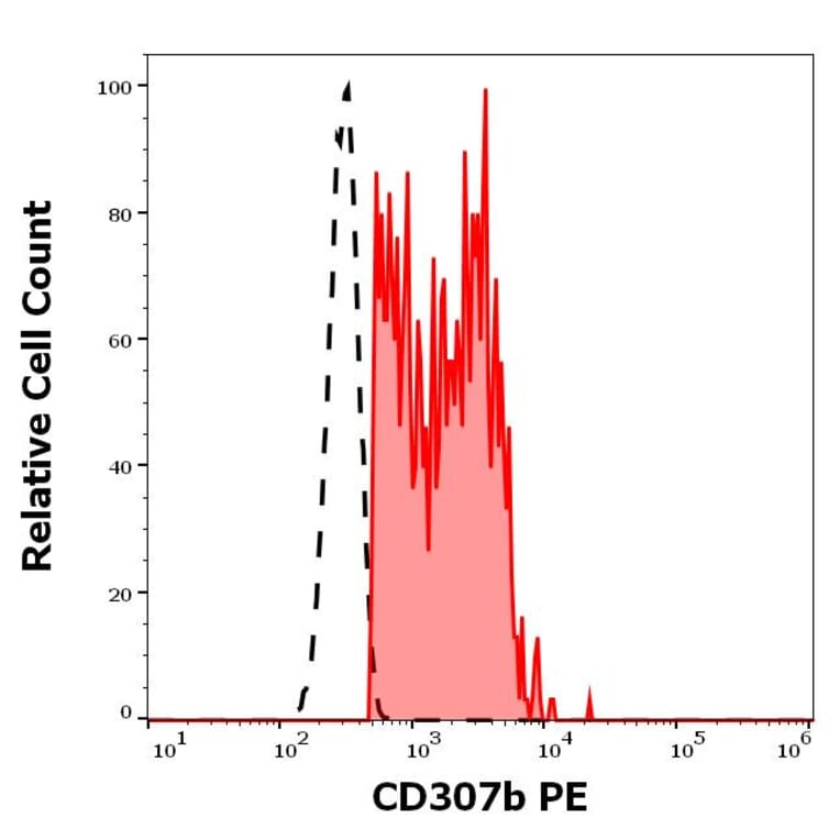 Flow Cytometry - Anti-FCRL2 Antibody [B24] (PE) (A320746)